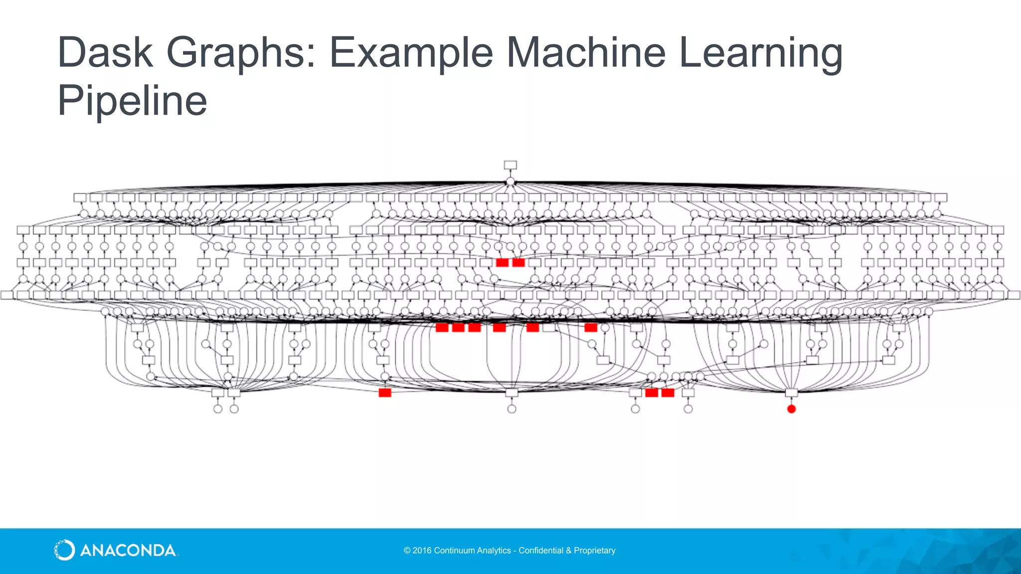 © 2016 Continuum Analytics - Confidential & Proprietary
Dask Graphs: Example Machine Learning
Pipeline
 