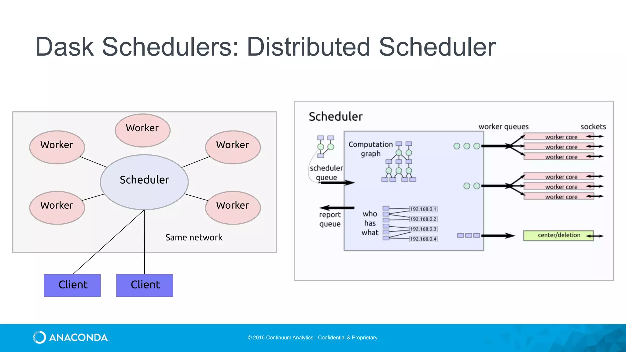 © 2016 Continuum Analytics - Confidential & Proprietary
Scheduler
Worker
Worker
Worker
Worker
Client
Same network
User Machine (laptop)Client
Worker
Dask Schedulers: Distributed Scheduler
 