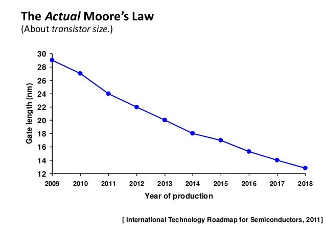 driving moores law with python powered machine learning an insider transistor size