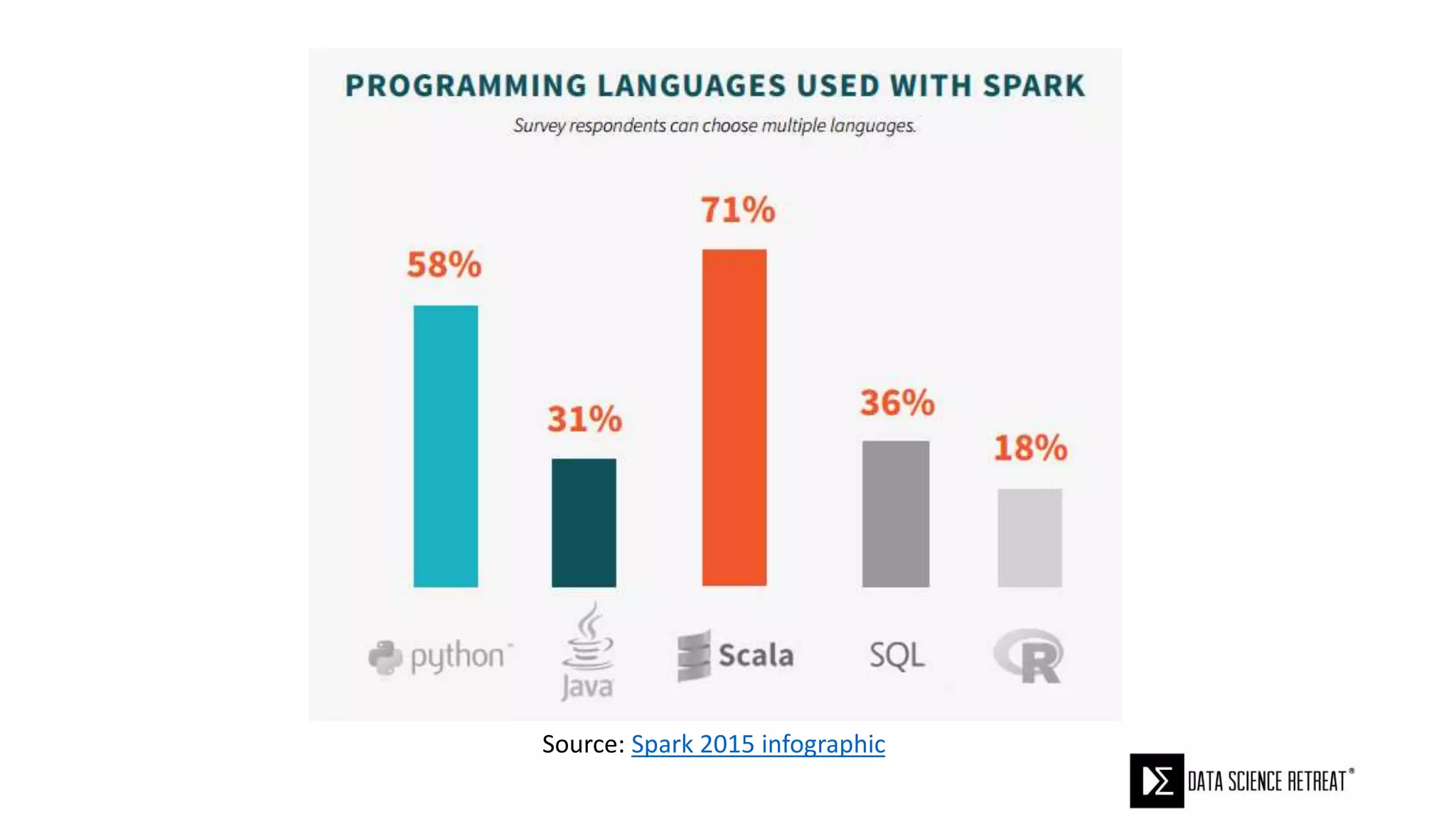 Source: Spark 2015 infographic
 