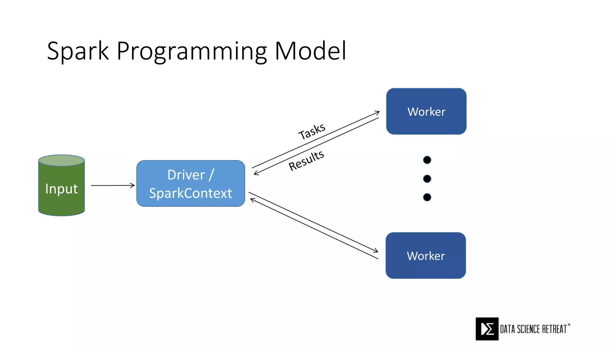 Spark Programming Model
Input
Driver /
SparkContext
Worker
Worker
 