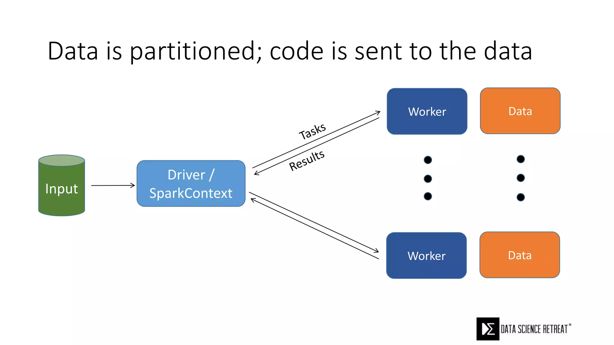 Data is partitioned; code is sent to the data
Input
Driver /
SparkContext
Worker
Worker
Data
Data
 