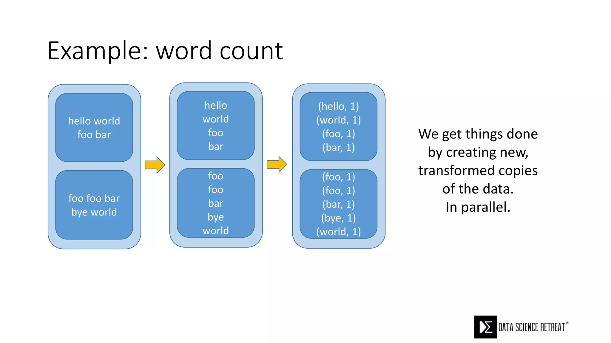 Example: word count
hello world
foo bar
foo foo bar
bye world
We get things done
by creating new,
transformed copies
of the data.
In parallel.
hello
world
foo
bar
foo
foo
bar
bye
world
(hello, 1)
(world, 1)
(foo, 1)
(bar, 1)
(foo, 1)
(foo, 1)
(bar, 1)
(bye, 1)
(world, 1)
 