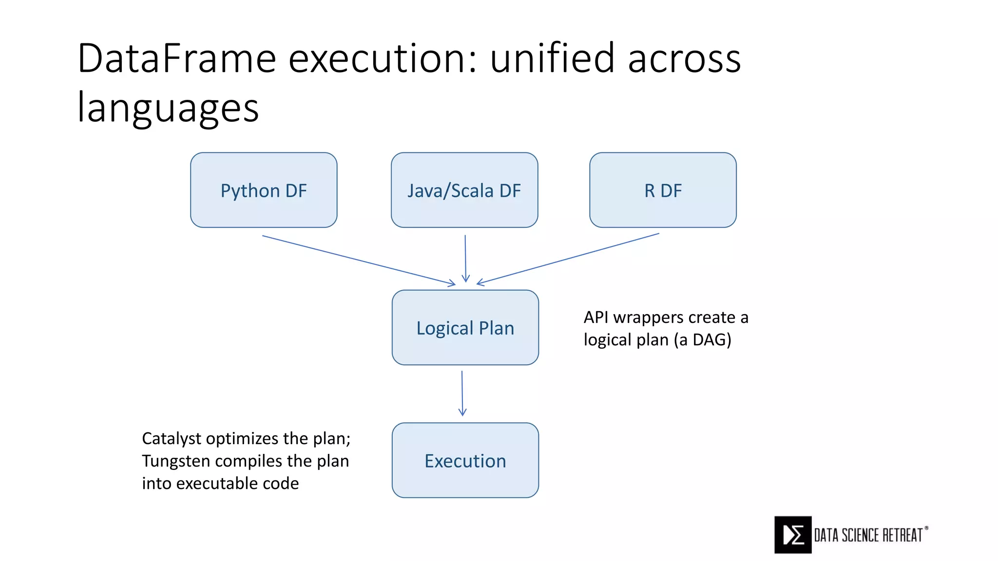 DataFrame execution: unified across
languages
Python DF Java/Scala DF R DF
Logical Plan
Execution
API wrappers create a
logical plan (a DAG)
Catalyst optimizes the plan;
Tungsten compiles the plan
into executable code
 