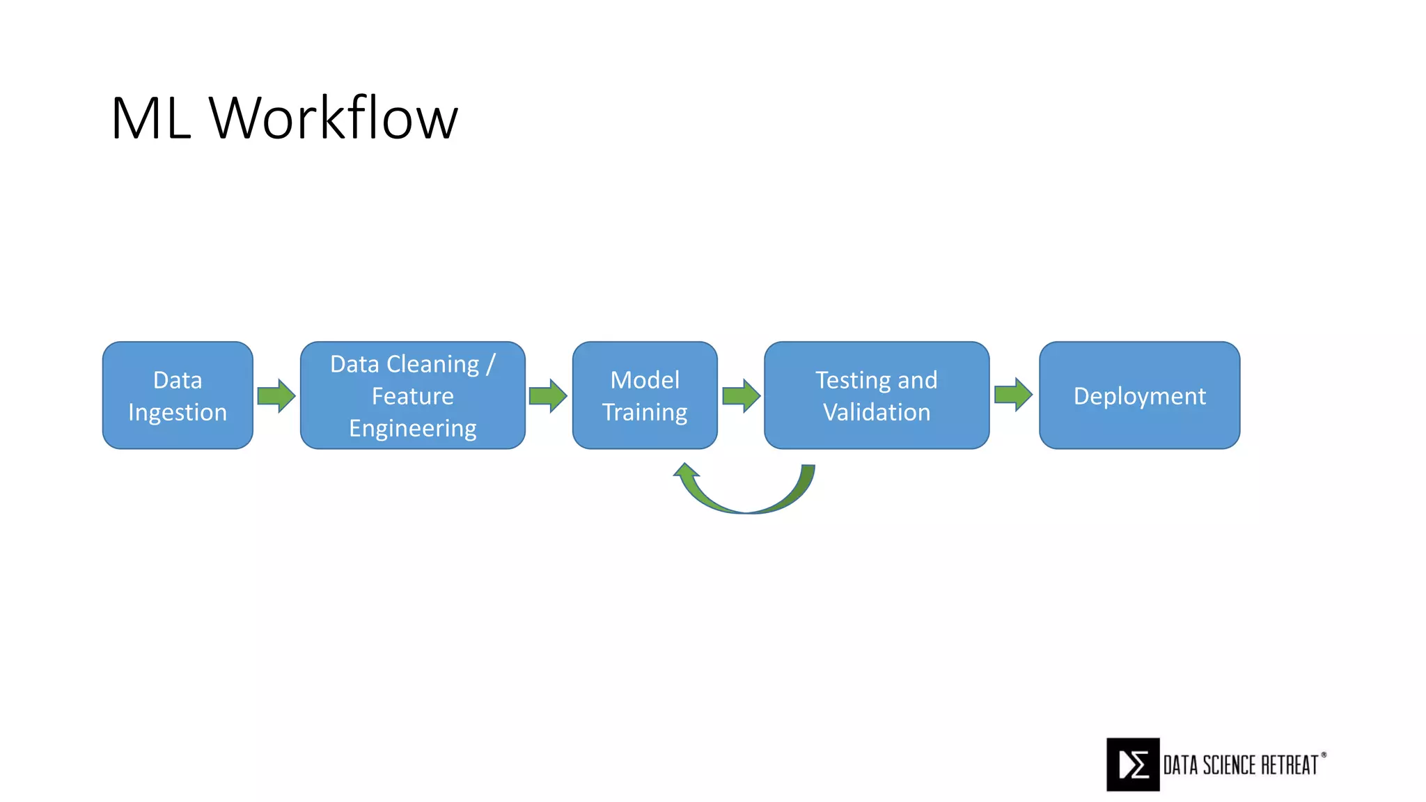 ML Workflow
Data
Ingestion
Data Cleaning /
Feature
Engineering
Model
Training
Testing and
Validation
Deployment
 