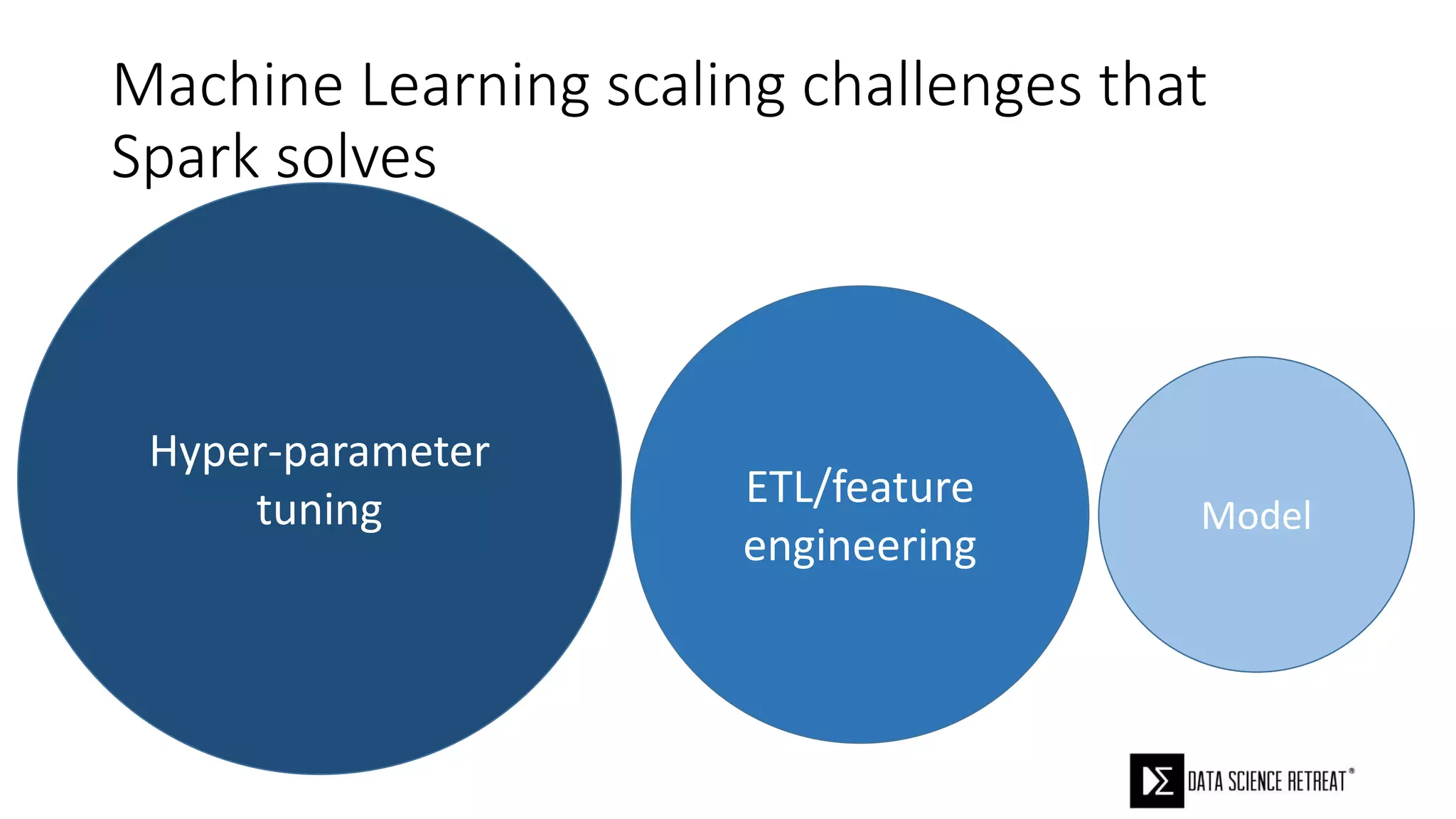 Hyper-parameter
tuning
Machine Learning scaling challenges that
Spark solves
ETL/feature
engineering
Model
 