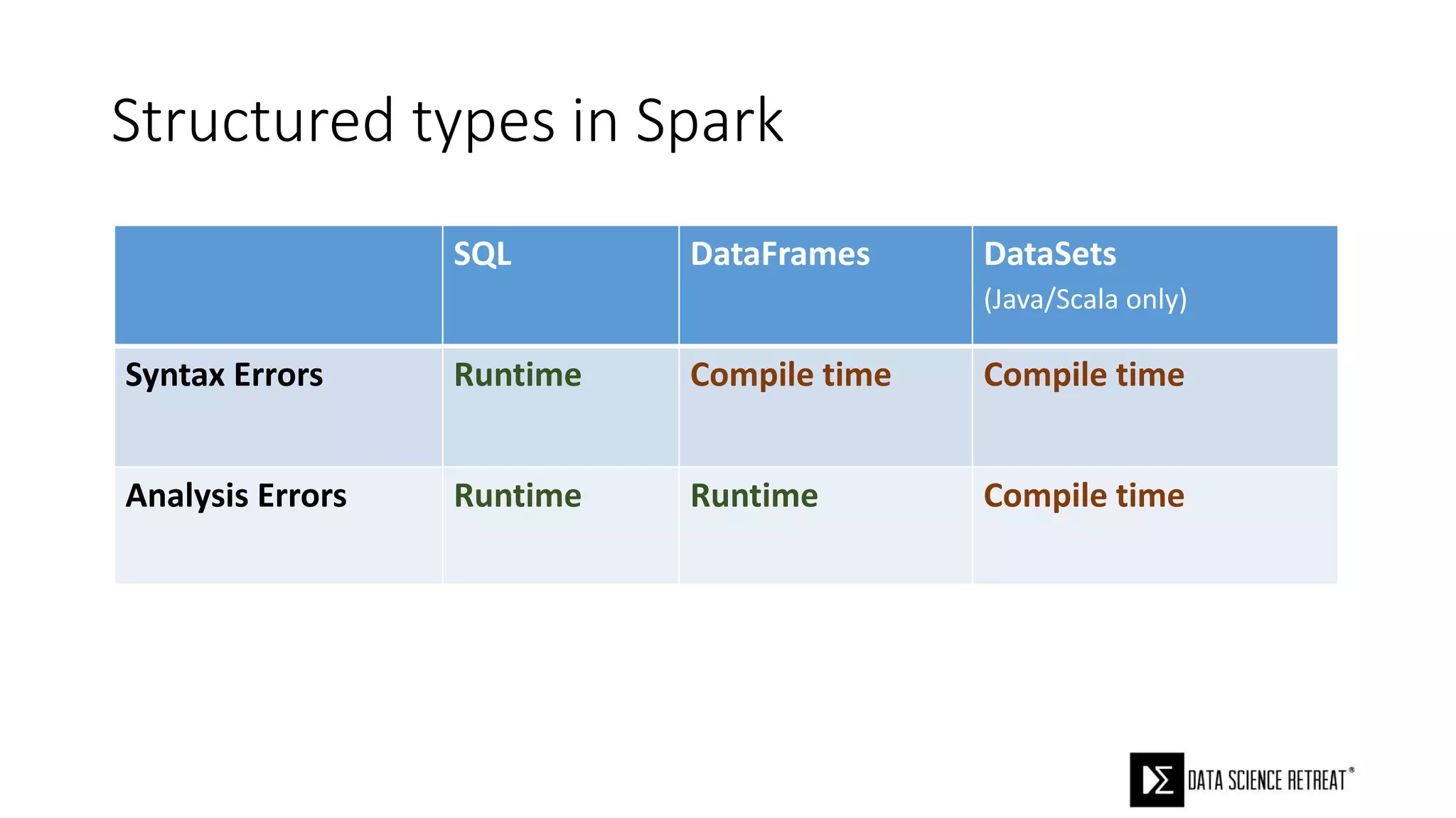 Structured types in Spark
SQL DataFrames DataSets
(Java/Scala only)
Syntax Errors Runtime Compile time Compile time
Analysis Errors Runtime Runtime Compile time
 