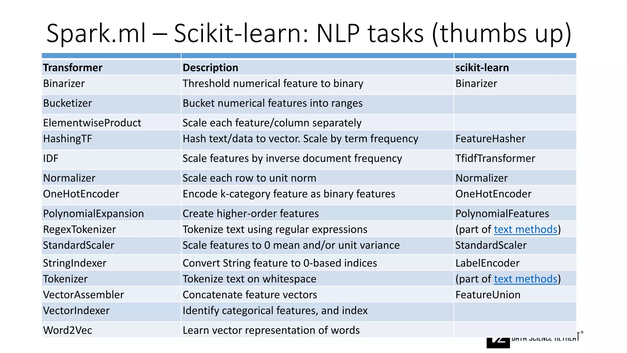 Transformer Description scikit-learn
Binarizer Threshold numerical feature to binary Binarizer
Bucketizer Bucket numerical features into ranges
ElementwiseProduct Scale each feature/column separately
HashingTF Hash text/data to vector. Scale by term frequency FeatureHasher
IDF Scale features by inverse document frequency TfidfTransformer
Normalizer Scale each row to unit norm Normalizer
OneHotEncoder Encode k-category feature as binary features OneHotEncoder
PolynomialExpansion Create higher-order features PolynomialFeatures
RegexTokenizer Tokenize text using regular expressions (part of text methods)
StandardScaler Scale features to 0 mean and/or unit variance StandardScaler
StringIndexer Convert String feature to 0-based indices LabelEncoder
Tokenizer Tokenize text on whitespace (part of text methods)
VectorAssembler Concatenate feature vectors FeatureUnion
VectorIndexer Identify categorical features, and index
Word2Vec Learn vector representation of words
Spark.ml – Scikit-learn: NLP tasks (thumbs up)
 