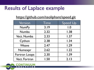 Results of Laplace example
Version Time Speed Up
NumPy 3.19 1.0
Numba 2.32 1.38
Vect. Numba 2.33 1.37
Cython 2.38 1.34
Weave 2.47 1.29
Numexpr 2.62 1.22
Fortran Loops 2.30 1.39
Vect. Fortran 1.50 2.13
https://github.com/teoliphant/speed.git
 
