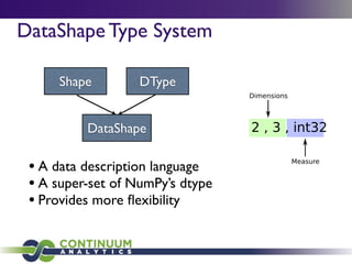 DataShape Type System



• A data description language
• A super-set of NumPy’s dtype
• Provides more ﬂexibility
Shape DType
DataShape
 
