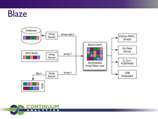 Blaze
Database
GPU Node
Array
Server
NFS
Array
Server
Array
Server
Blaze Client
Synthesized
Array/Table view
array+sql://
array://
ﬁle:// array://
Python REPL,
Scripts
Viz Data
Server
C, C++,
FORTRAN
JVM
languages
 