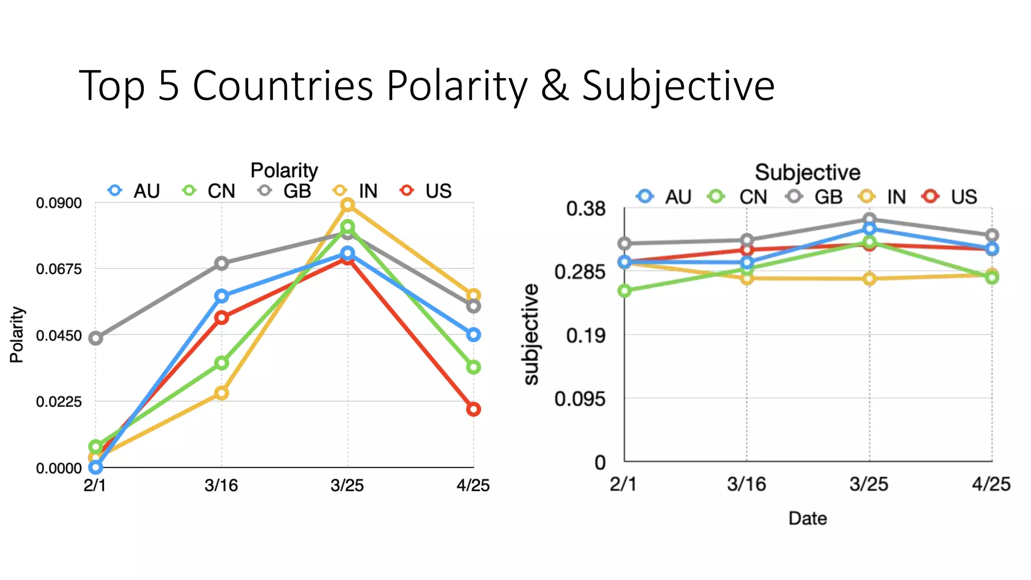 Top 5 Countries Polarity & Subjective
 