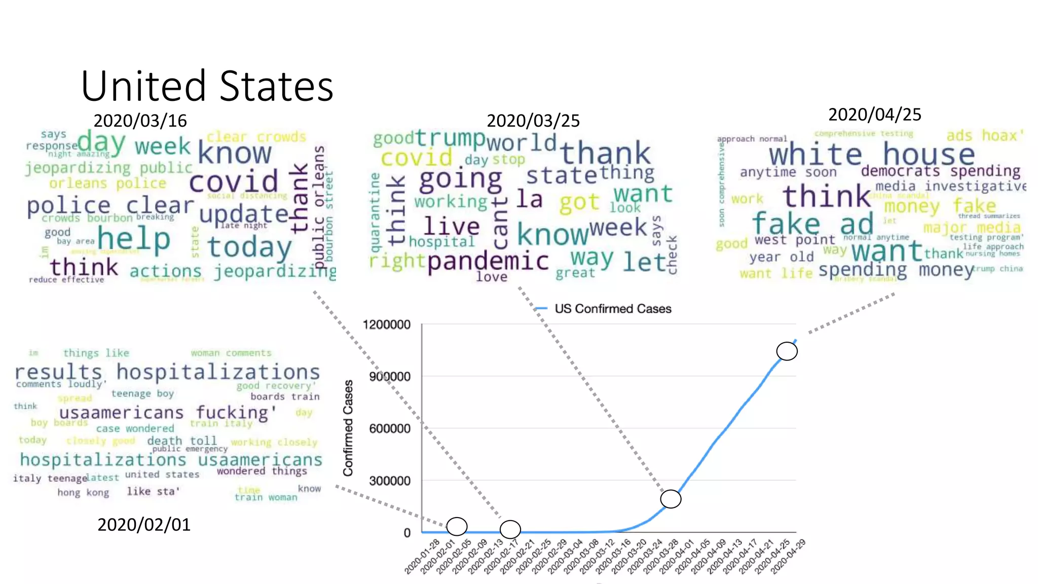United States
2020/02/01
2020/03/16 2020/03/25 2020/04/25
 