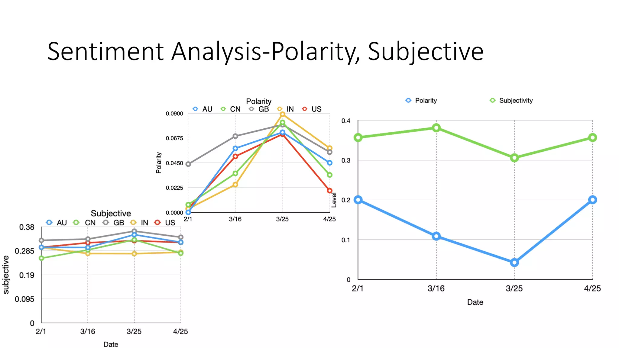 Sentiment Analysis-Polarity, Subjective
 
