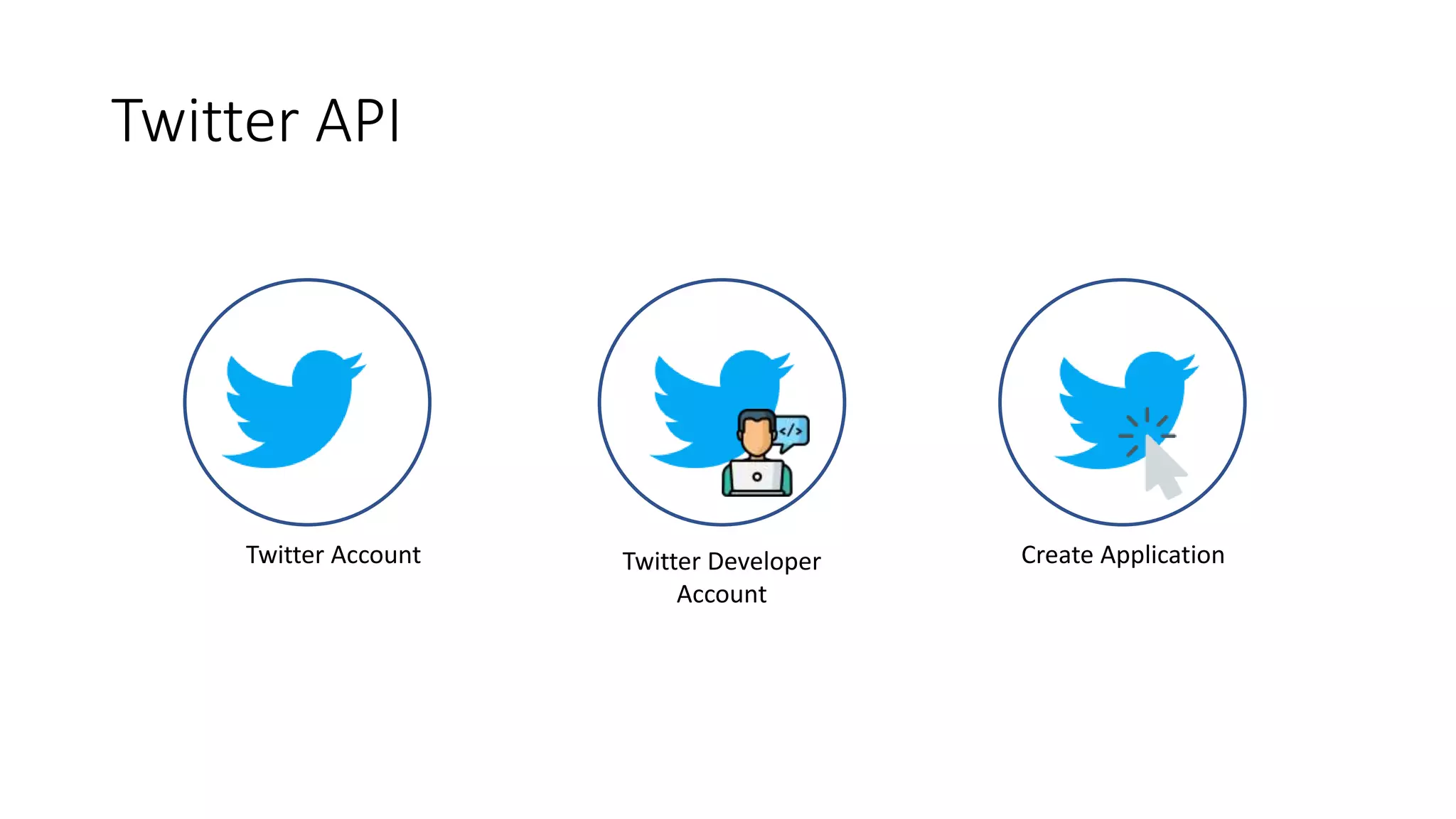 Twitter API
Twitter Account Twitter Developer
Account
Create Application
 