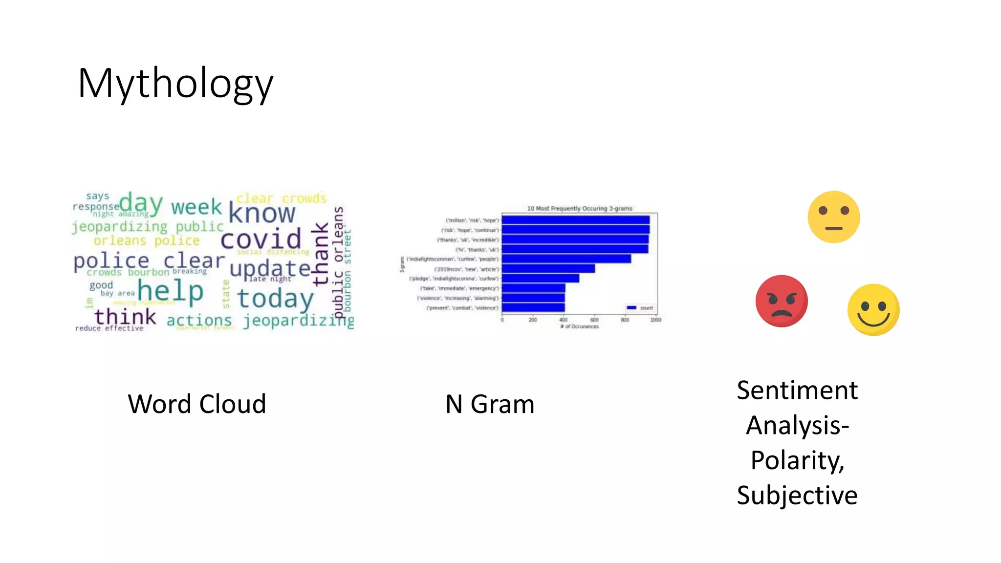 Mythology
Word Cloud Sentiment
Analysis-
Polarity,
Subjective
N Gram
 