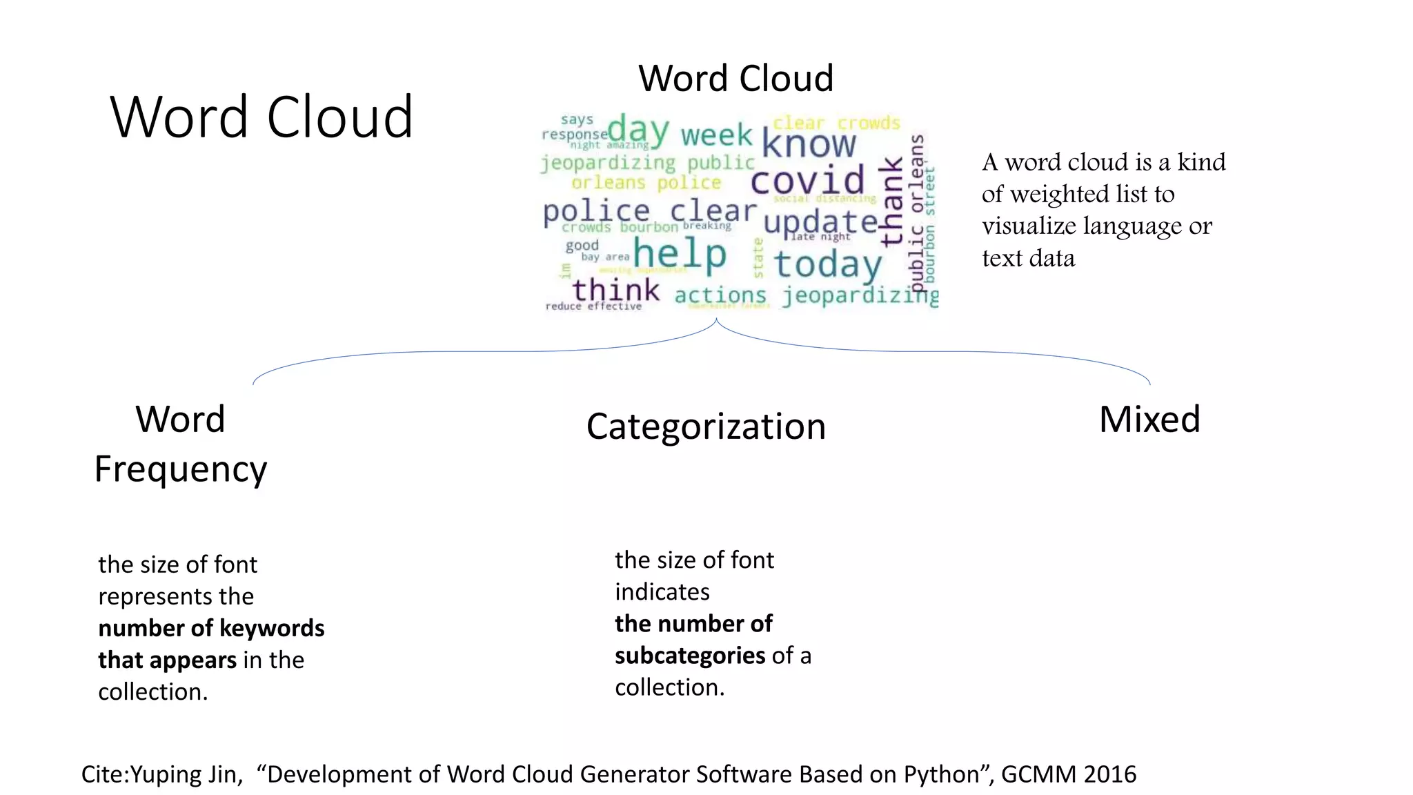 Word Cloud
Word Cloud
Word
Frequency
Categorization Mixed
A word cloud is a kind
of weighted list to
visualize language or
text data
the size of font
indicates
the number of
subcategories of a
collection.
the size of font
represents the
number of keywords
that appears in the
collection.
Cite:Yuping Jin, “Development of Word Cloud Generator Software Based on Python”, GCMM 2016
 
