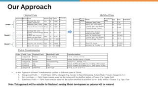 Auto Encoder & Clustering Based Data Anonymization | PDF