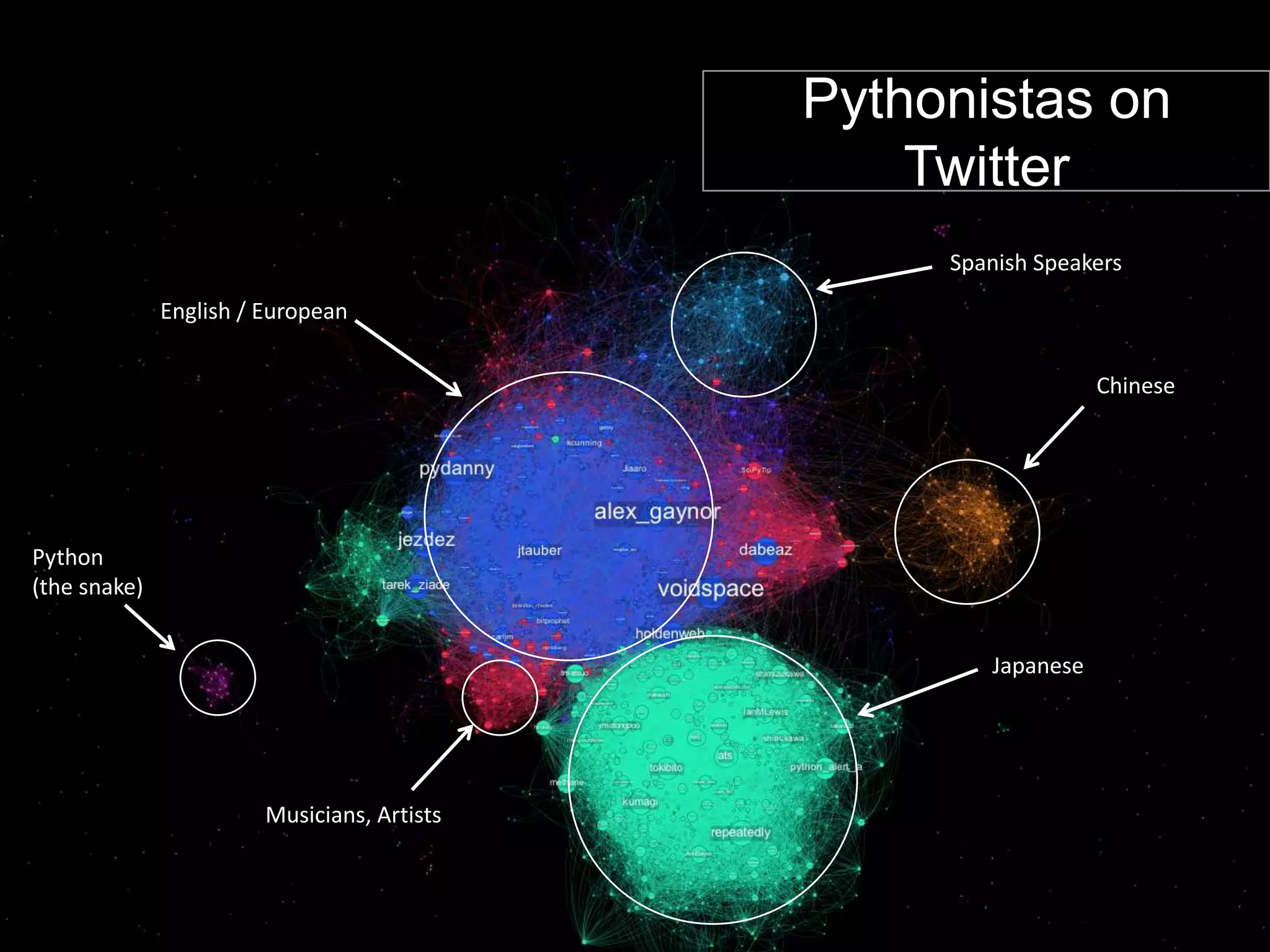 Pythonistas on
                                                 Twitter
                                                  Spanish Speakers
              English / European


                                                                Chinese




Python
(the snake)


                                                     Japanese




                        Musicians, Artists
 