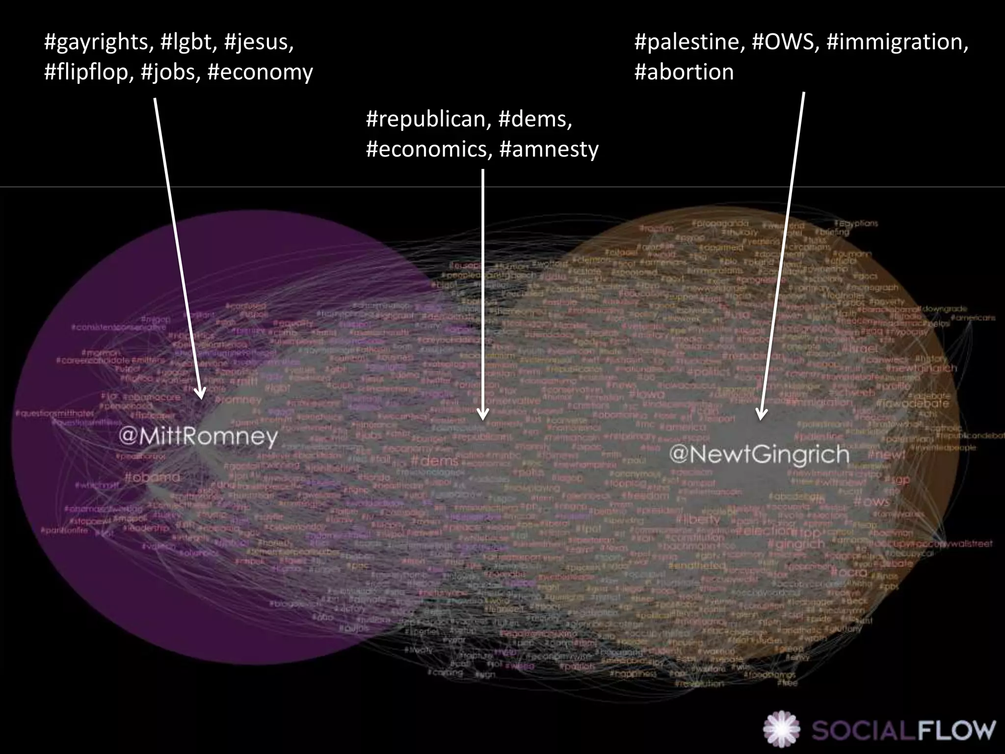 #gayrights, #lgbt, #jesus,                          #palestine, #OWS, #immigration,
#flipflop, #jobs, #economy                          #abortion
                             #republican, #dems,
                             #economics, #amnesty
 