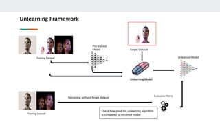 Unlearning Framework
Training Dataset
Pre-trained
Model Forget Dataset
Unlearning Model
Unlearned Model
Training Dataset
Evaluation Metric
Retraining without forget dataset
Check how good the unlearning algorithm
is compared to retrained model
 