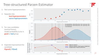 Tree-structured Parzen Estimator
|
12
1. Test some hyperparameters
2. Separate into:
best hyperparameters
worse hyperparameters
3. For new candidates
(vertical lienes),
model probability to be in
good or bad group
4. Expected improvement for
candidate:
P(good) / P(bad)
http://neupy.com/2016/12/17/hyperparameter_optimization_for_neural_networks.html
Loss
 