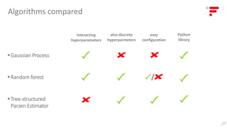 Algorithms compared
▪Gaussian Process
▪Random forest
▪Tree-structured
Parzen Estimator
|
13
also discrete
hyperparmeters
easy
configuration
interacting
hyperparameters
Python
library
/
 