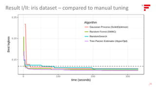 Result I/II: iris dataset – compared to manual tuning
|
16
 