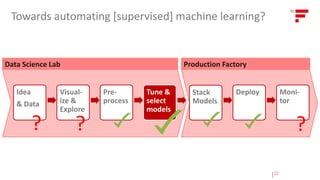 Data Science Lab Production Factory
Idea
& Data
Visual-
ize &
Explore
Pre-
process
Tune &
select
models
Deploy Moni-
tor
Stack
Models
Towards automating [supervised] machine learning?
?? ?
|22
 