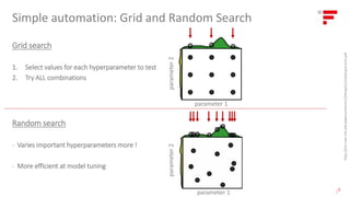 Simple automation: Grid and Random Search
|
6
Grid search
1. Select values for each hyperparameter to test
2. Try ALL combinations
Random search
- Varies important hyperparameters more !
- More efficient at model tuning
parameter 1
parameter2
parameter 1
parameter2
http://jmlr.csail.mit.edu/papers/volume13/bergstra12a/bergstra12a.pdf
 