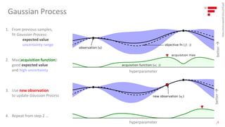 Gaussian Process
|
8
1. From previous samples,
fit Gaussian Process:
expected value
uncertainty range
2. Max(acquisition function):
good expected value
and high uncertainty
3. Use new observation
to update Gaussian Process
4. Repeat from step 2 …
https://arxiv.org/pdf/1012.2599.pdf
better
hyperparameter
better
hyperparameter
 