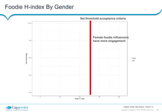 18Copyright © Capgemini 2015. All Rights Reserved
Insights & Data: Data Science | Version 1.0
Foodie H-index By Gender
0.0...