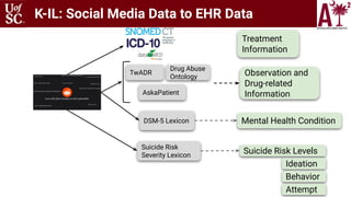 K-IL: Social Media Data to EHR Data
TwADR
AskaPatient
Drug Abuse
Ontology
DSM-5 Lexicon
Suicide Risk
Severity Lexicon
Trea...