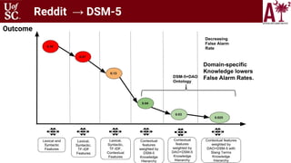 Domain-specific
Knowledge lowers
False Alarm Rates.
Reddit → DSM-5
Outcome
 