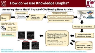 Assessing Mental Health Impact of COVID using News Articles
How do we use Knowledge Graphs?
https://theconversation.com/we...
