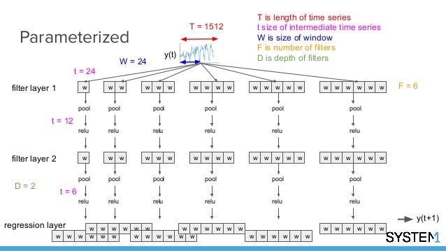 1d convolutional neural network tutorial