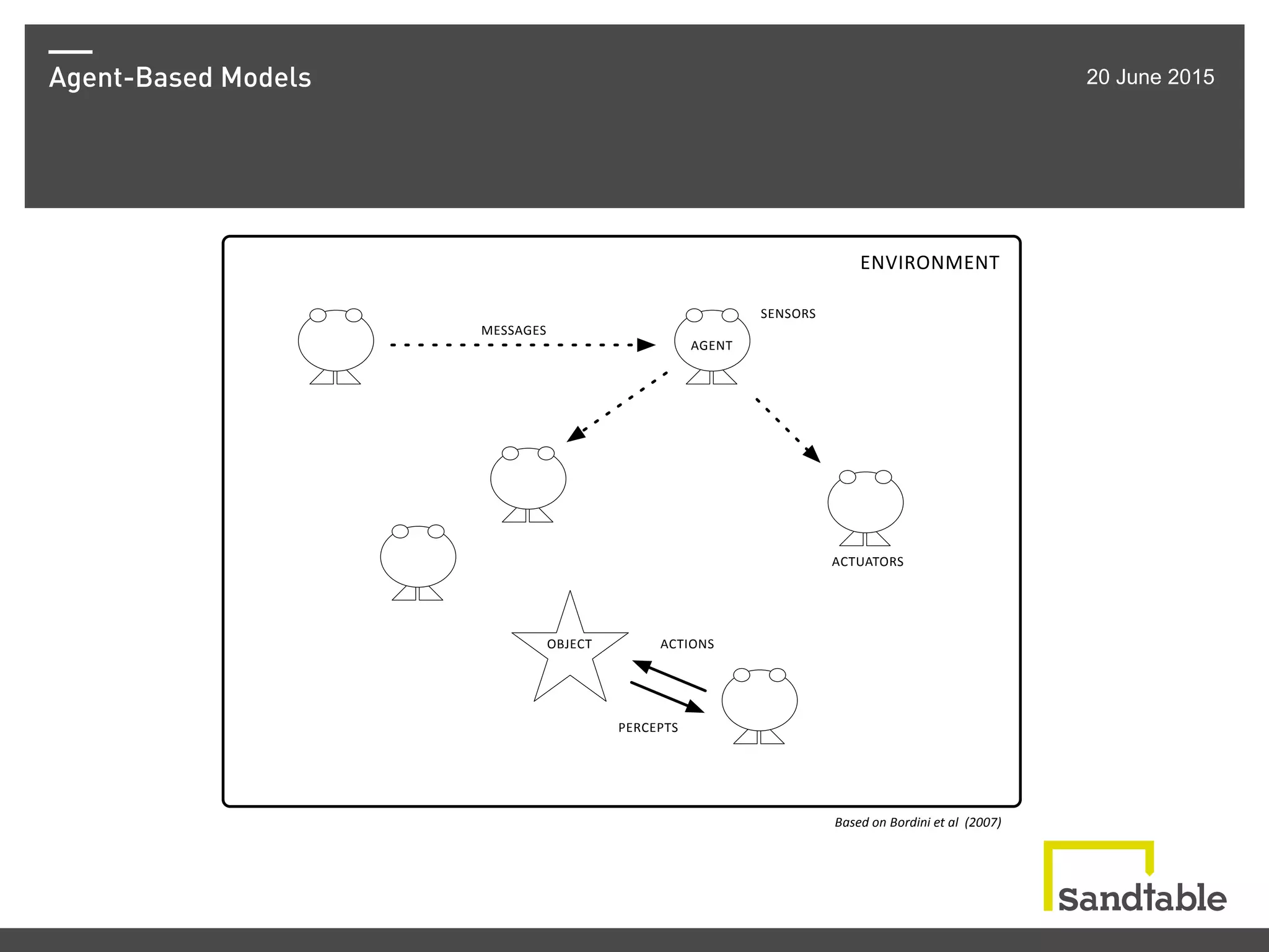 Agent-Based Models 20 June 2015
AGENT
ENVIRONMENT
SENSORS
MESSAGES
ACTIONS
PERCEPTS
OBJECT
ACTUATORS
Based&on&Bordini&et&al&&(2007)
 