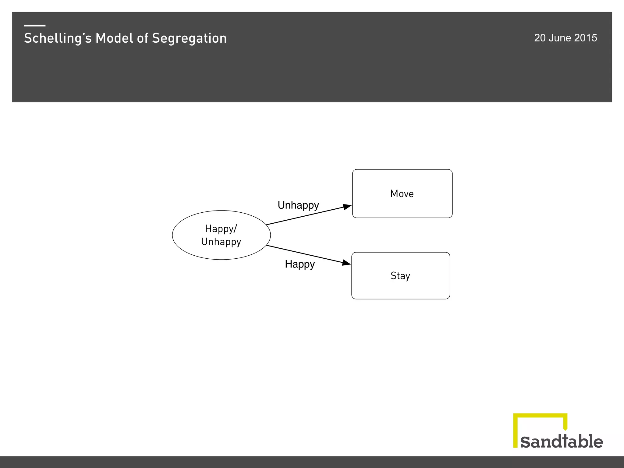 Schelling’s Model of Segregation 20 June 2015
Stay
Happy/
Unhappy
Move
Happy
Unhappy
 
