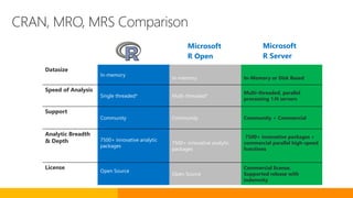 CRAN, MRO, MRS Comparison
Datasize
In-memory
In-memory In-Memory or Disk Based
Speed of Analysis
Single threaded* Multi-threaded*
Multi-threaded, parallel
processing 1:N servers
Support
Community Community Community + Commercial
Analytic Breadth
& Depth 7500+ innovative analytic
packages
7500+ innovative analytic
packages
7500+ innovative packages +
commercial parallel high-speed
functions
License
Open Source
Open Source
Commercial license.
Supported release with
indemnity
Microsoft
R Open
Microsoft
R Server
CRAN, MRO, MRS Comparison
 