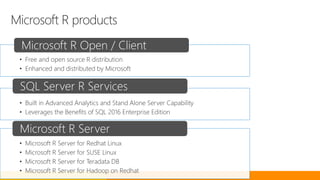 Microsoft R Products
• Free and open source R distribution
• Enhanced and distributed by Microsoft
Microsoft R Open / Client
• Built in Advanced Analytics and Stand Alone Server Capability
• Leverages the Benefits of SQL 2016 Enterprise Edition
SQL Server R Services
• Microsoft R Server for Redhat Linux
• Microsoft R Server for SUSE Linux
• Microsoft R Server for Teradata DB
• Microsoft R Server for Hadoop on Redhat
Microsoft R Server
Microsoft R products
 