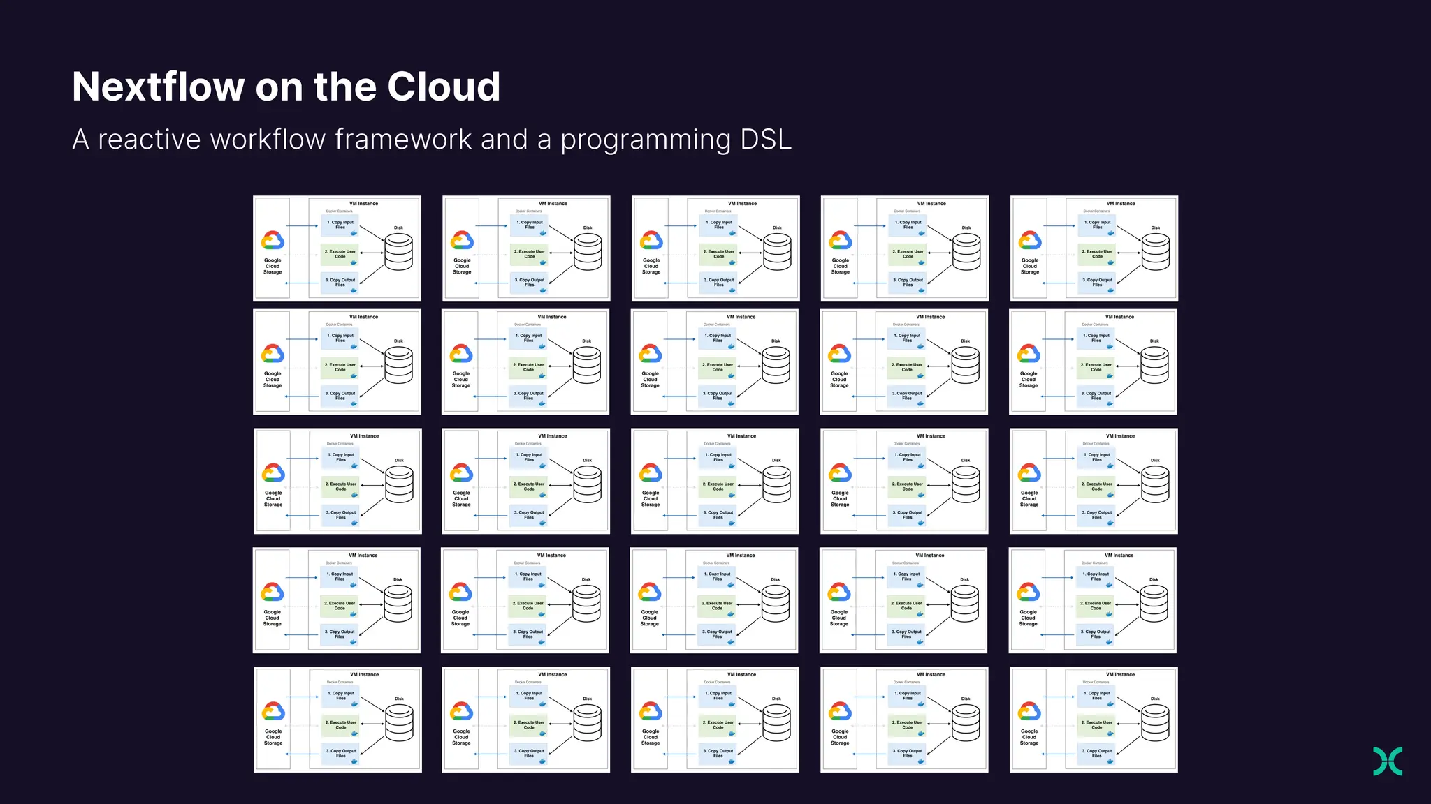 A reactive workflow framework and a programming DSL
Nextflow on the Cloud
 