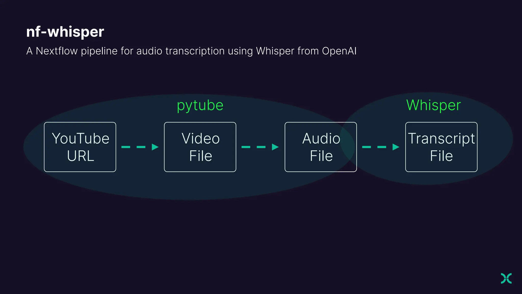 A Nextflow pipeline for audio transcription using Whisper from OpenAI
nf-whisper
YouTube
URL
Video
File
Audio
File
Transcript
File
pytube Whisper
 
