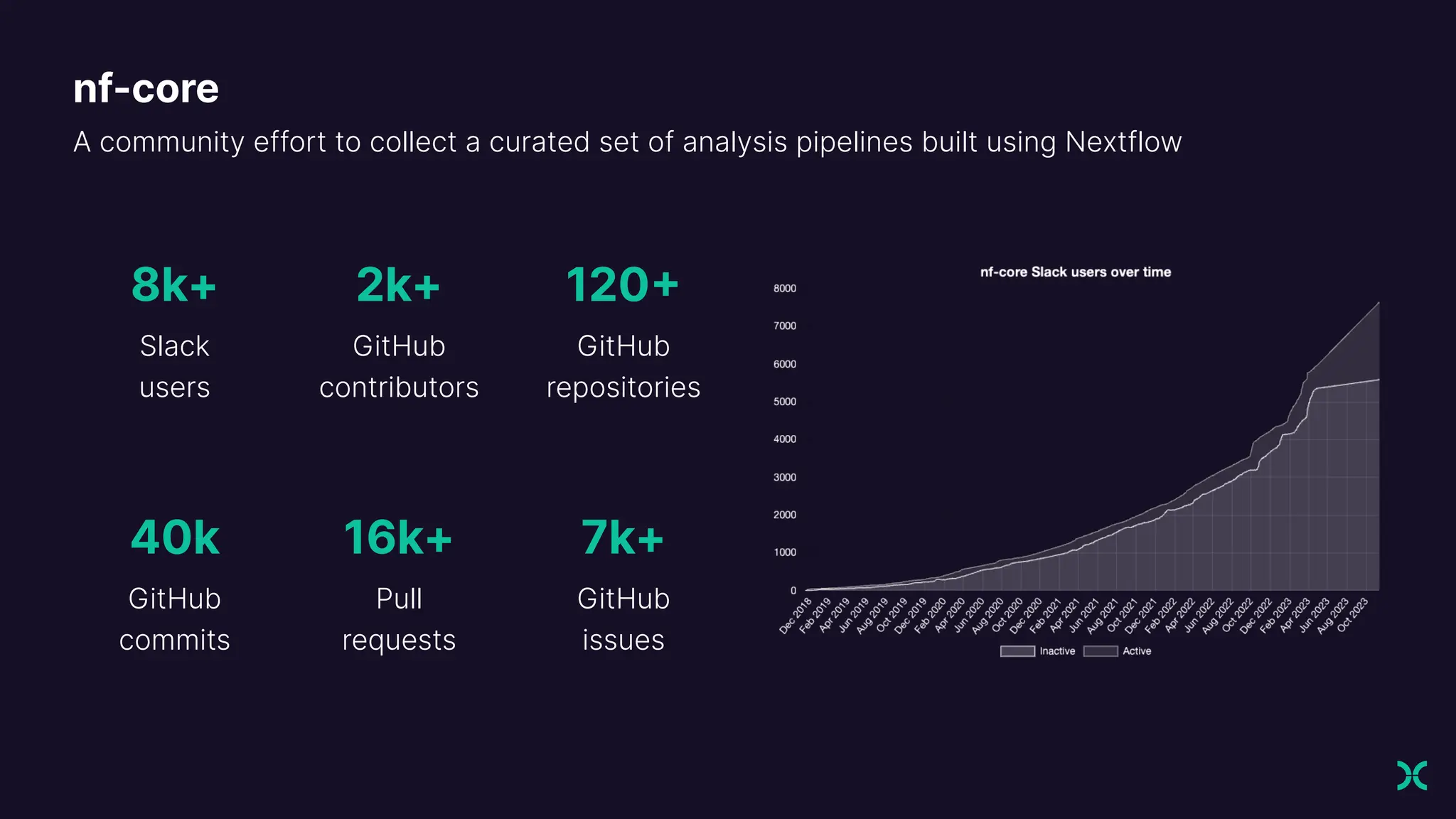 nf-core
A community effort to collect a curated set of analysis pipelines built using Nextflow
8k+
Slack
users
40k
GitHub
commits
2k+
GitHub
contributors
16k+
Pull
requests
120
+
GitHub
repositories
7k+
GitHub
issues
 