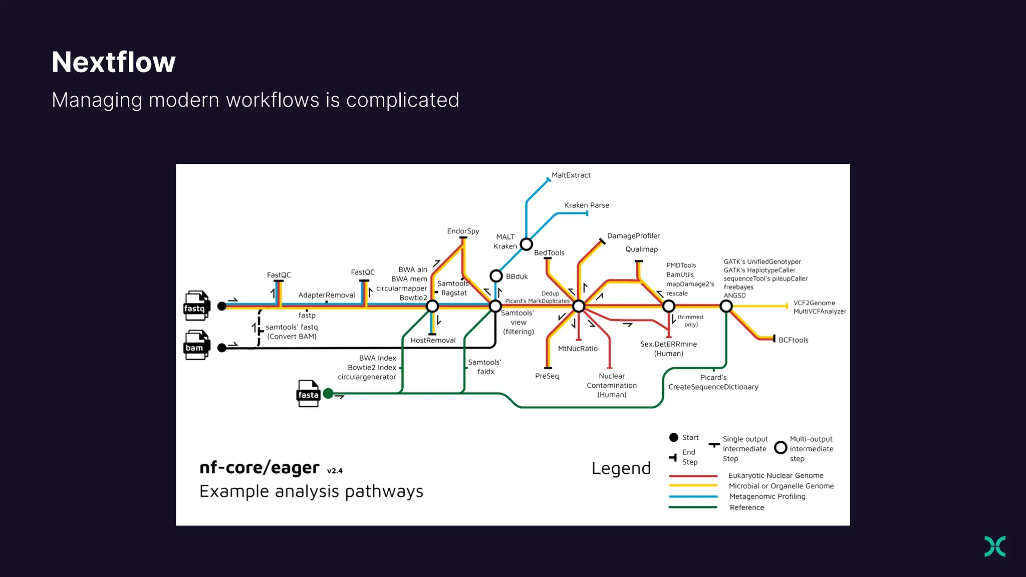 Nextflow
Managing modern workflows is complicated
 