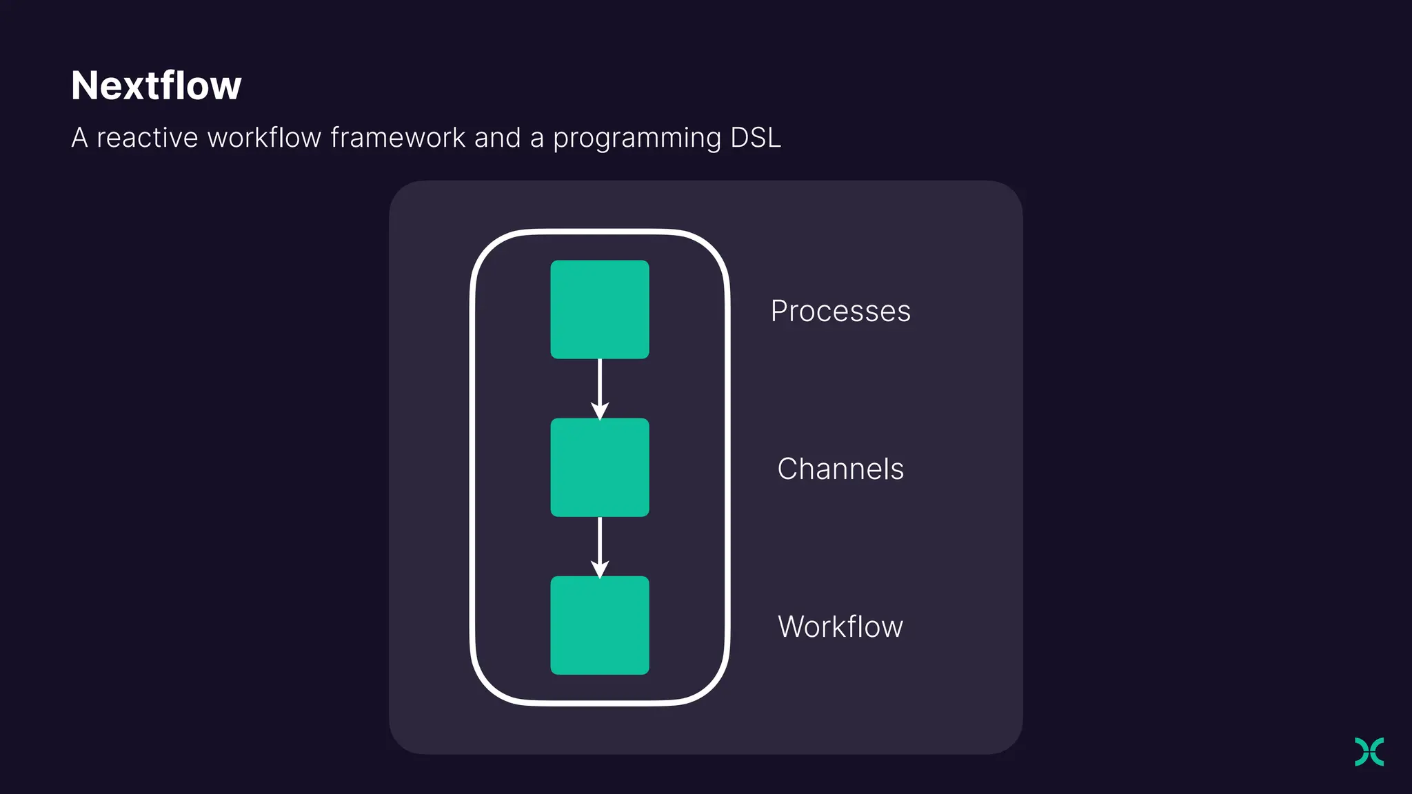 A reactive workflow framework and a programming DSL
Processes
Channels
Workflow
Nextflow
 
