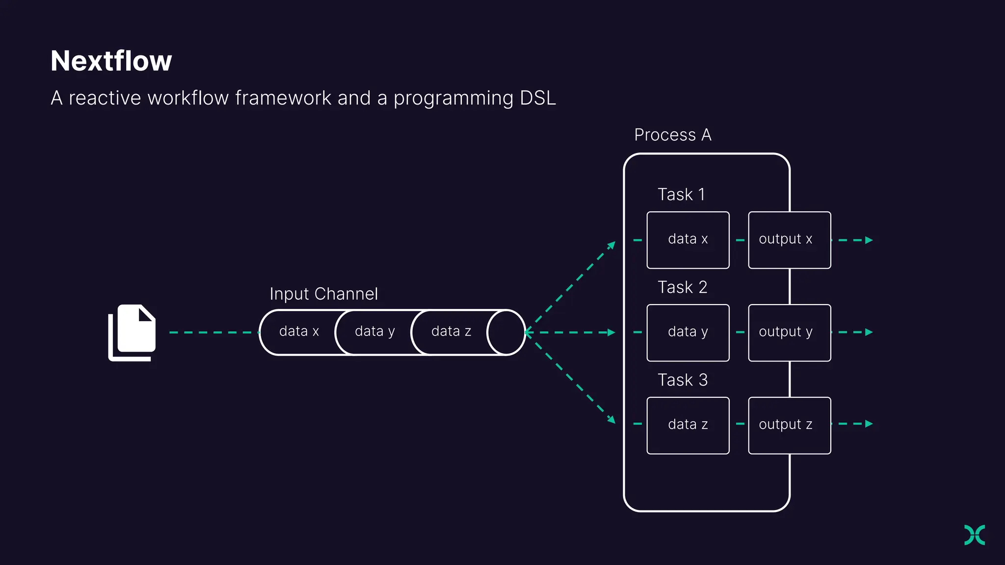 A reactive workflow framework and a programming DSL
data x data y data z
Input Channel
Process A
Task 1
Task 2
Task 3
data x
data y
data z
output x
output y
output z
Nextflow
 