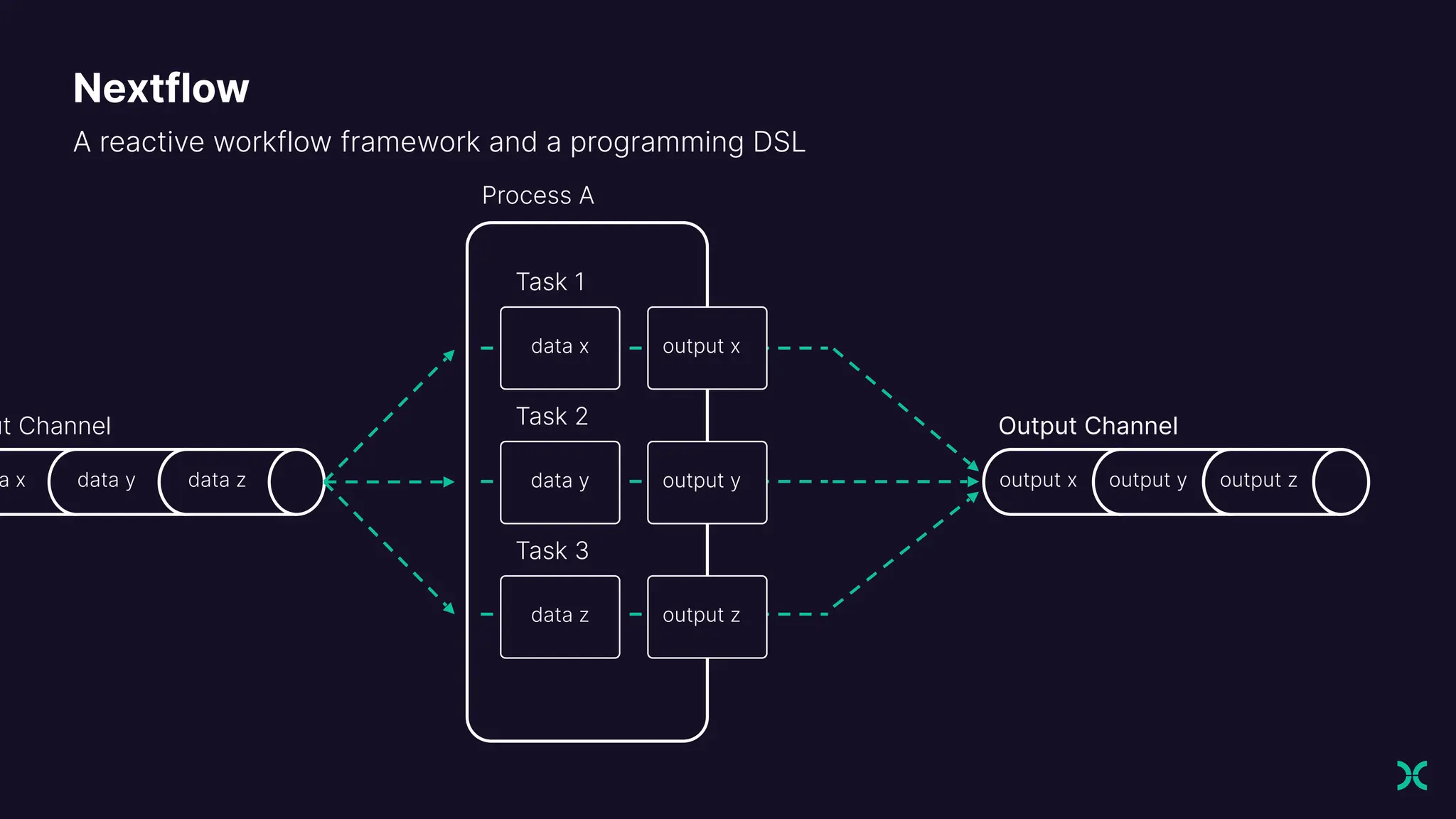 A reactive workflow framework and a programming DSL
a x data y data z
ut Channel
Process A
Task 1
Task 2
Task 3
data x
data y
data z
output x
output y
output z
Nextflow
output x output y output z
Output Channel
 