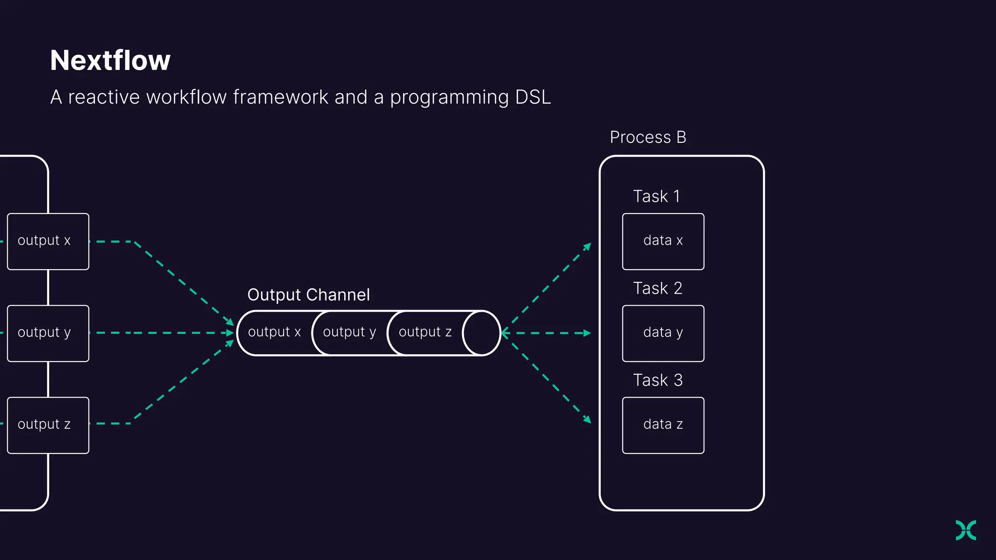 A reactive workflow framework and a programming DSL
output x
output y
output z
Nextflow
output x output y output z
Output Channel
Process B
Task 1
Task 2
Task 3
data x
data y
data z
 