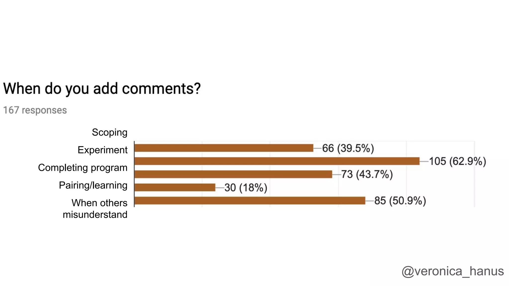 Scoping
Experiment
Completing program
Pairing/learning
When others
misunderstand
@veronica_hanus
 