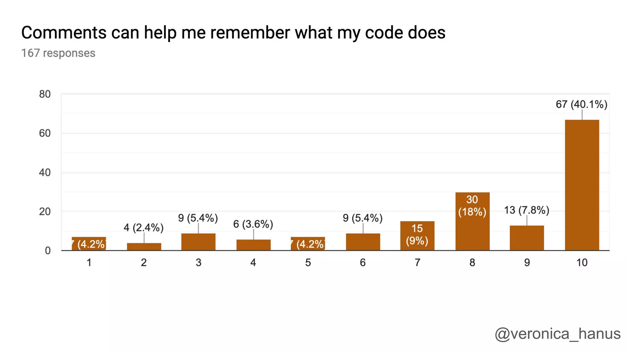 Not certain
Each function
In-line
Unused code
@veronica_hanus
 